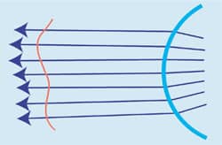 Wavefront Aberrated Eye